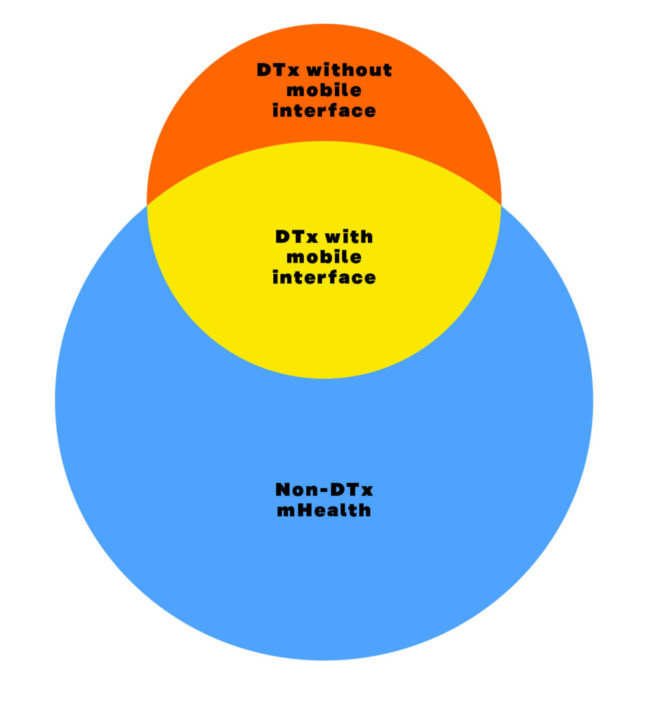 Digital therpaeutics often have mobile interfaces but not always. DTx with mobile interfaces would fit within mHealth. mHealth is a broader concept as the only requirement is a mobile interface.