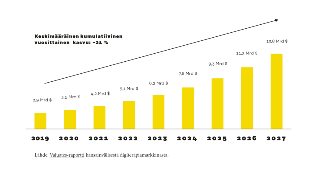 Markkina on kasvanut vuoden 2019 noin 3 miljardista US-dollarista 4 miljardiin dollariin vuonna 2022. Vuonna 2027 odotetaan markkinan olevat 14 miljardin arvoinen.