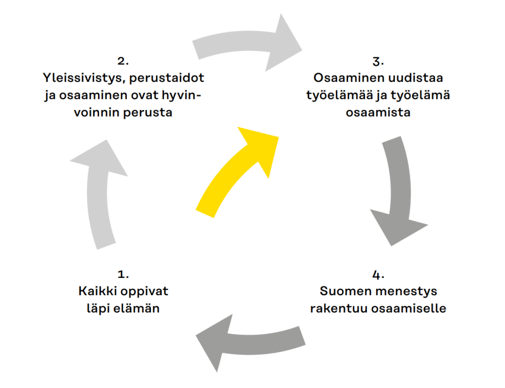 Kuvassa on neljä nuolta, jotka muodostavat ympyrän. Nämä nuolet kuvaavat Kohti elinikäistä oppimista -tahtotilan neljää teesiä. Teesit ovat: 1. Kaikki oppivat läpi elämän, 2. Yleissivistys, perustaidot ja osaaminen ovat hyvinvoinnin perusta, 3. Osaaminen uudistaa työelämää ja työelämä osaamista, ja 4. Suomen menestys rakentuu osaamiselle. Nuolten muodostaman ympyrän keskellä on keltainen nuoli, joka kuva yhteyttä teesien 1. Kaikki oppivat läpi elämän ja 3. Osaaminen uudistaa työelämää ja työelämä osaamista välillä.