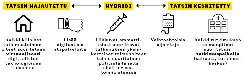 Täysin keskitetyssä mallissa tutkimustoimenpiteet tehdään tutkimuspaikalla. Täysin hajautetussa ja hybridimallissa hydöynnetään digitaalisia teknologioita.