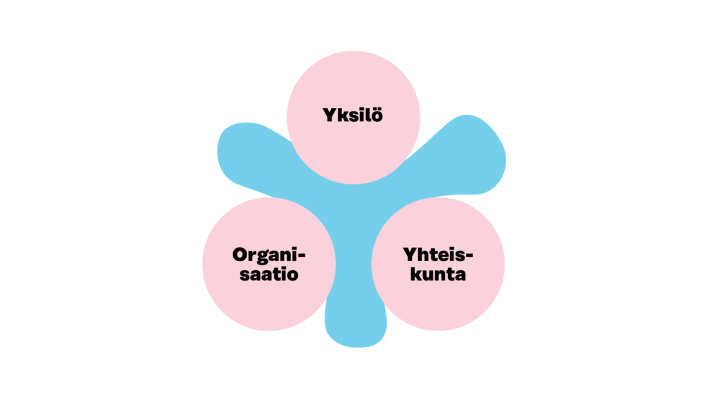 Yksilö, organisaatio ja yhteiskunta sekä muutostillat