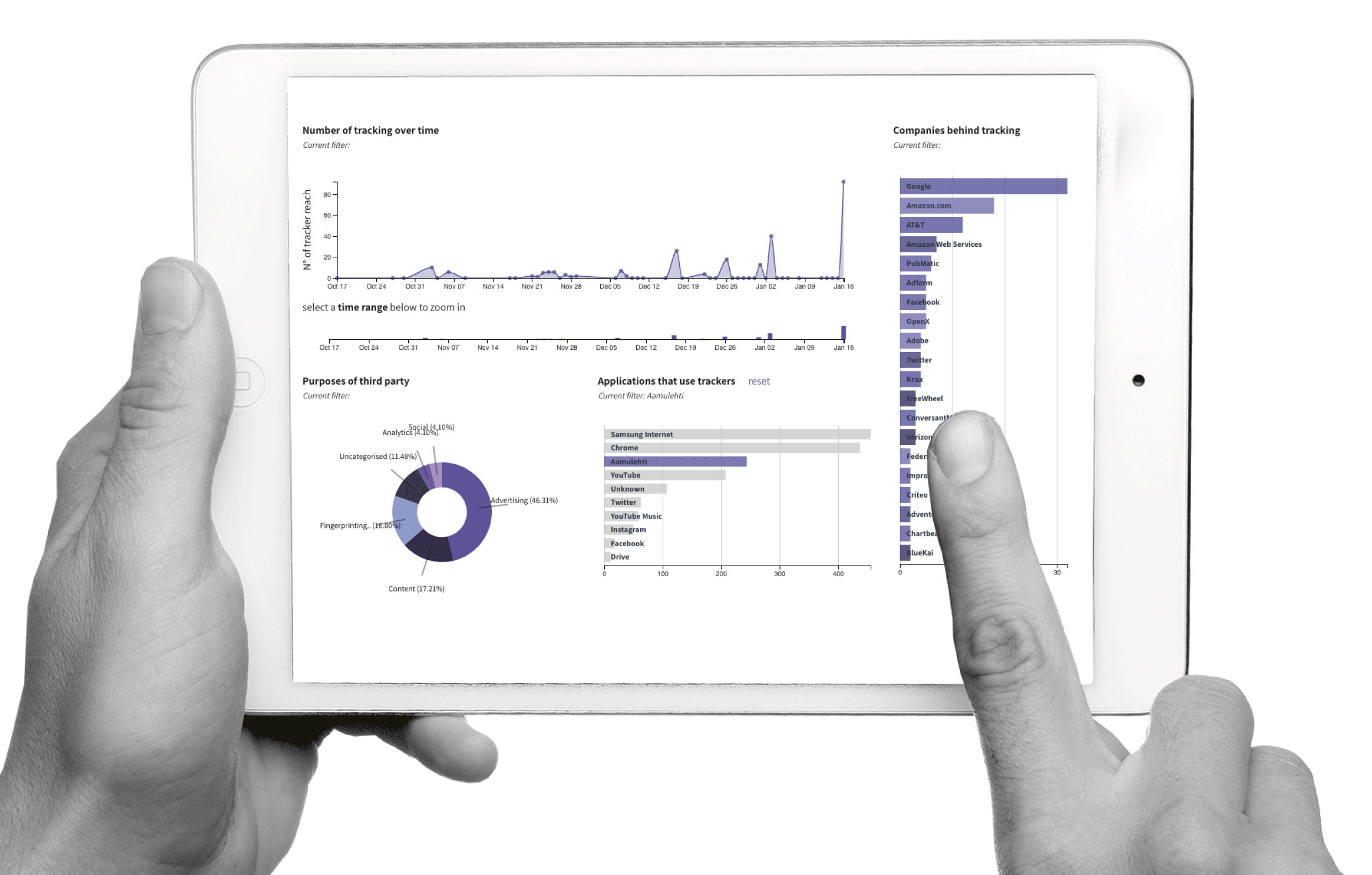 Tracker Corntrol havainnollistaa seuranta-aikaa, kolmansien osapuolten datakättötarkoituksia ja sovelluksia, jotka käyttävät seurantaa (esim.  Chrome, Aamulehti, Twitter).tuksia