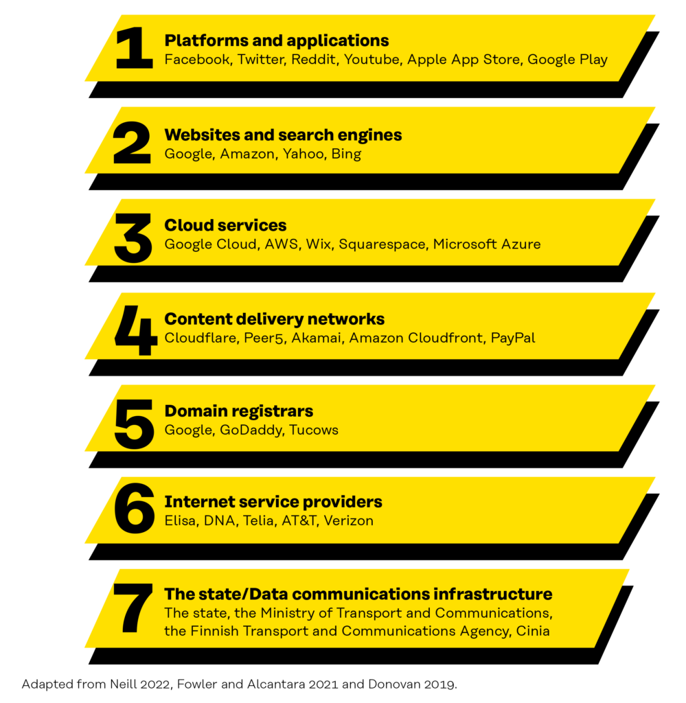 The tech stack consist of 1. Platforms and applications (Facebook, Twitter, Reddit, YouTube, Apple App Store, Google Play) 2. Websites and search engines (Google, Amazon, Yahoo, Bing) 3. Cloud services (Google Cloud, AWS, Wix, Squarespace, Microsoft Azure) 4. Content delivery networks (Cloudflare, Peer5, Akamai, Amazon Cloudfront, PayPal) 5. Domain registrars (Google, GoDaddy, Tucows) 6. Internet service providers (Elisa, DNA, Telia, AT&T, Verizon) and 7. The state/Data communications infrastructure (The state, the Ministry of Transport and Communications, the Finnish Transport and Communications Agency, Cinia)