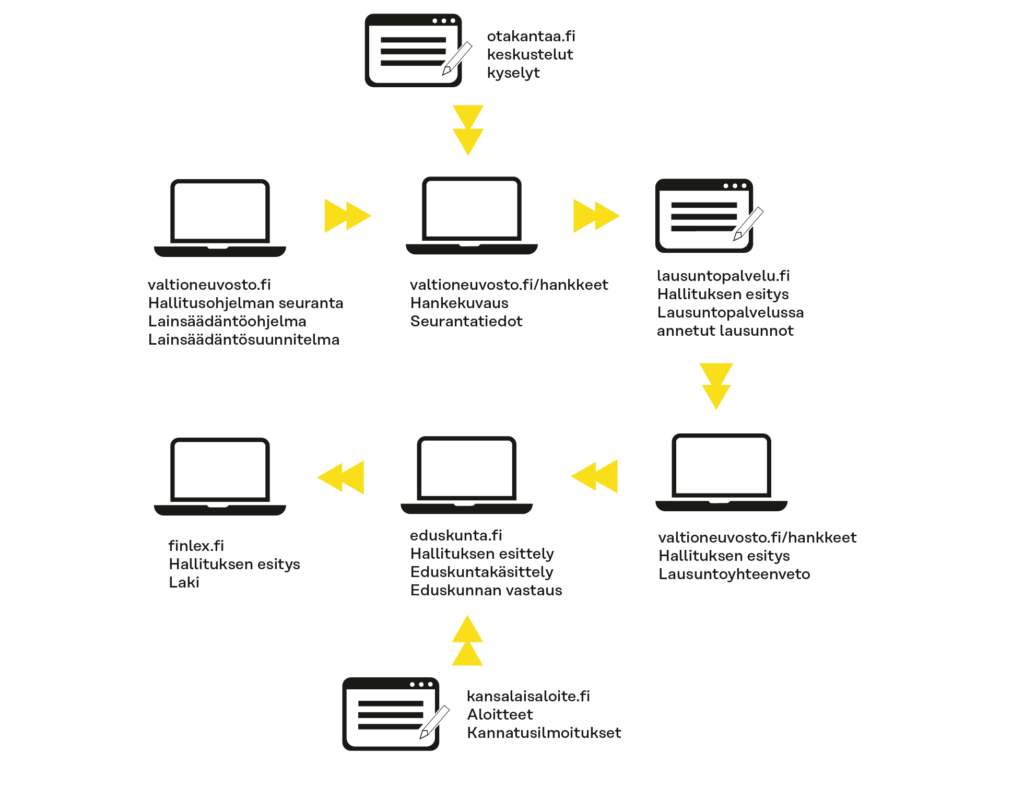 Kuvassa seuraavat verkkopalvelut: Valtioneuvoston Hankeikkuna, Lausuntopalvelu, Otakantaa.fi, Valtioneuvoston verkkosivut, Eduskunnan verkkosivut, Finlex.fi ja Kansalaisaloite.fi