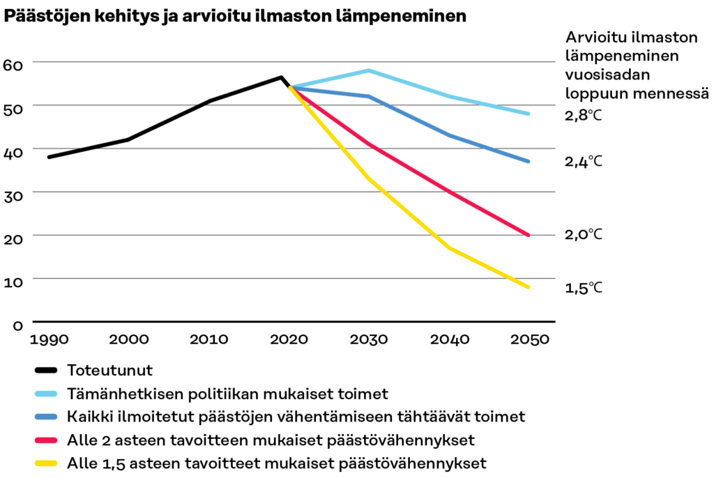 Päästöjen kehitys vuodesta 2000 vuoteen 2050 eri skenaarioissa  ja ennustettu lämpötilan nousu vuosisadan loppuun mennessä. Tämänhetkisen politiikan mukaiset toimet johtaisivat 2.8 asteen kuumenemiseen ja kaikki ilmoitetut päästöjen vähentämiseen tähtäävät toimet 2.4 asteen kuumenemiseen. Tarvitaan vielä voimakkaampaa päästöjen vähentämistä, jotta 1.5 asteen tavoitteeseen päästään.