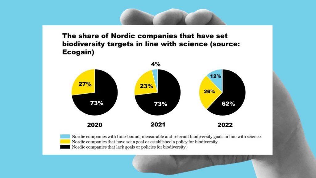 The share of Nordic companies that have set biodiversity targets in line with science. Source: Ecogain. 

The proportion of Nordic companies that set goals in line with science has risen tremendously between 2020 and 2022 according to the environmental concultancy Ecogain.
