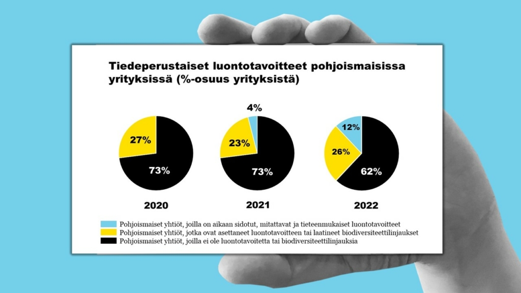 Tiedeperustaiset luontotavoitteet pohjoismaisissa yrityksissä. 

Ympäristöalan konsulttiyhtiö Ecogainin mukaan tieteeseen pohjautuvia tavoitteita asettaneiden pohjoismaisten yritysten osuus kolminkertaistui pelkästään vuosien 2021 ja 2022 välillä.