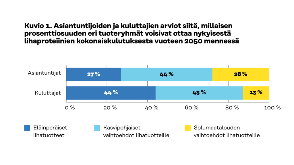 Asiantuntijat arvioivat, että eläinperäisten lihatuotteiden osuus jäisi 27 prosenttiin, kasvipohjaisten vaihtoehtojen osuus nousisi 45 prosenttiin ja solumaatalouden osuus asettuisi 28 prosenttiin. Kuluttaja-kansalaislla vastaavat lukemat olivat 44, 43 ja 13 prosenttia.