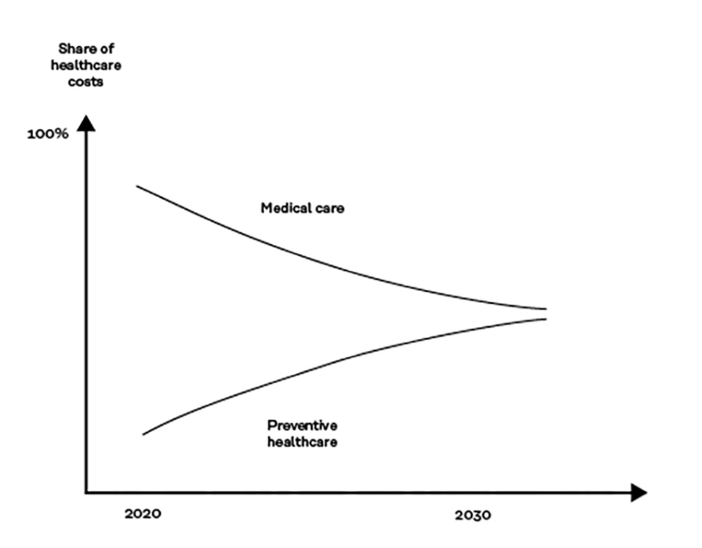 Expenditure on preventive healthcare will increase and the costs of medical care will decrease by 2030.