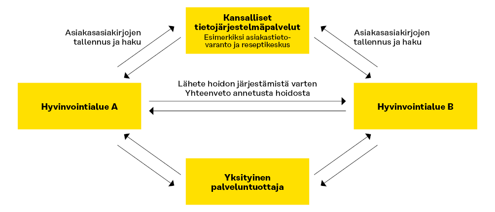 Tieto liikkuu kansallisten tietojärjestelmien, hyvinvointialueiden ja yksityisten palveluntuottajien välillä. Tiedot tallennetaan Kanta-palveluihin ja haetaan sieltä. Hoitoon liittyvä lähete ja yhteenveto siirtyvät hyvinvointialueiden ja palvelutuottajien välillä. 