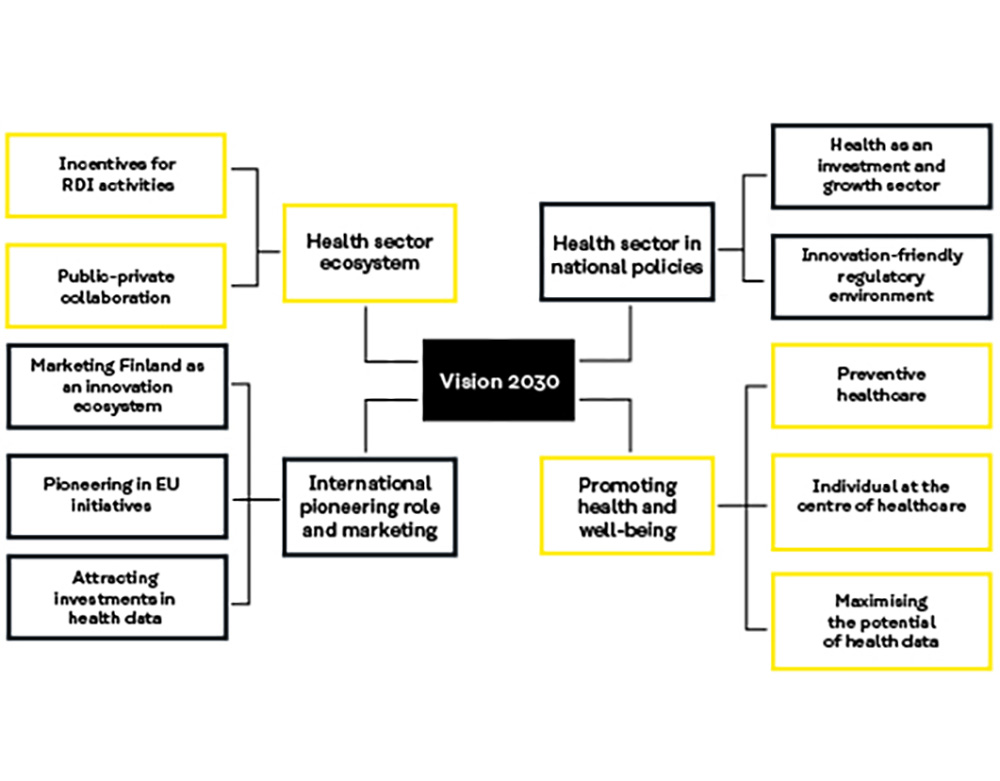 The measures required by the vision are divided into four themes: 1. the health sector in national policy, 2. health and wellbeing promotion, 3. international pioneering and marketing, and 4. health ecosystem. This work will require, among other things: regulation supporting innovation, investment, cooperation, active involvement in EU initiatives, a focus on disease prevention, a personalised approach, and the use of health data.