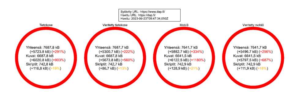 Kuva 3. Duudsonit Activity Parkin etusivun resurssikoot kilotavuina ja prosentteina verrattuna analyysityökalun käyttämään vertailudataan.