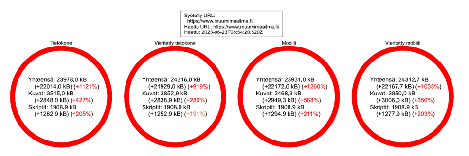 Kuva 2. Muumimaailman etusivun resurssikoot kilotavuina ja prosentteina verrattuna analyysityökalun käyttämään vertailudataan.