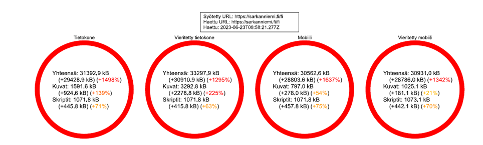 Kuva 1. Särkänniemen etusivun resurssikoot kilotavuina ja prosentteina verrattuna analyysityökalun käyttämään vertailudataan.