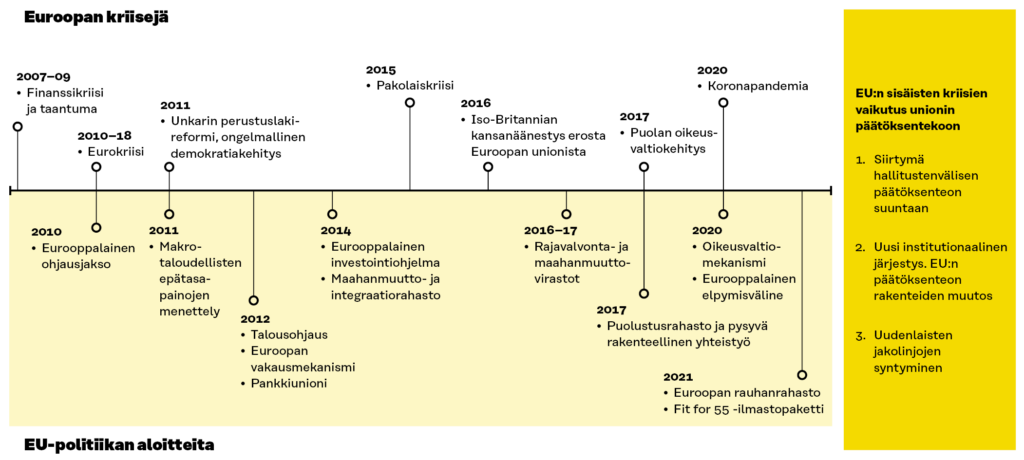 EU:n kriisit ja aloitteet aikajanalla