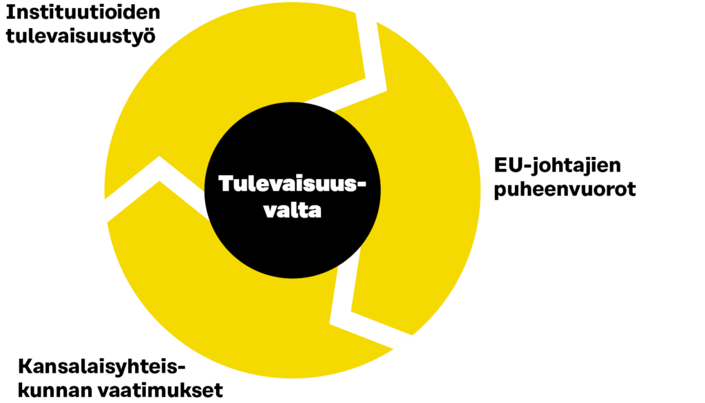 EU:n tulevaisuustyö-kolmikenttä