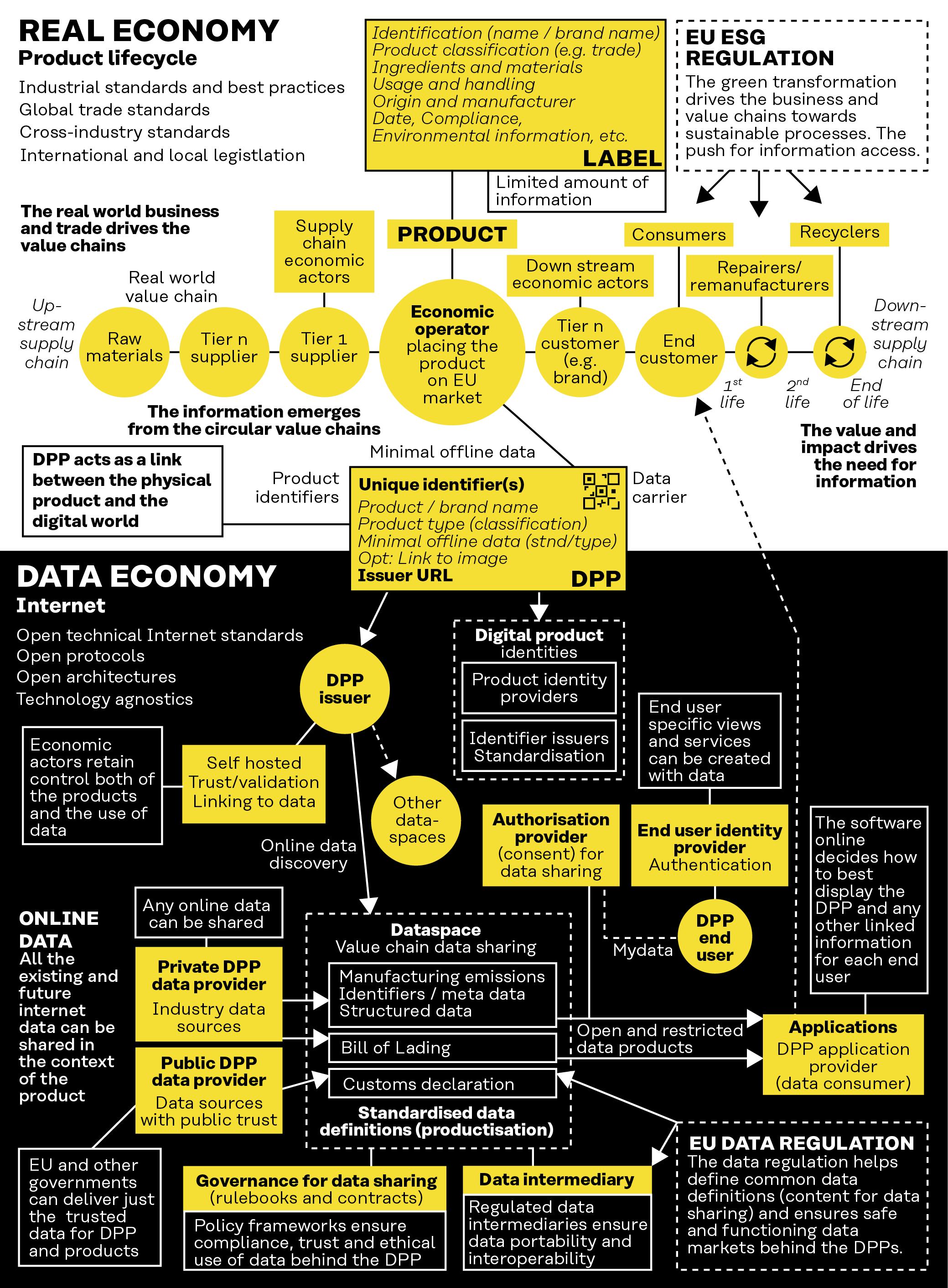 The Finnish approach to implementing the DPP is divided into two layers, representing the real economy and the data economy. The EU’s ESG legislation affects the real economy layer and addresses the data needs of various stakeholders across the product value chain. This chain extends from raw material producers to end users and recyclers of products such as textiles. On the other hand, EU data regulations influence the development of the data economy layer within the open internet, particularly in the European context. These regulations aim to uphold European principles such as fair and open data usage, data sovereignty, portability, trust, and governance, all of which underpin the circular economy. The DPP is seen as the vital intersection needed to bridge these two domains.