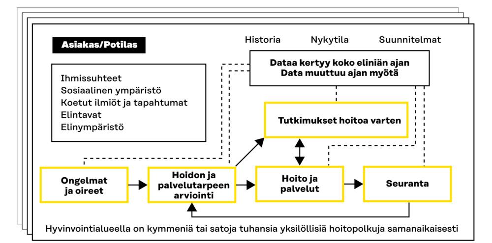 Dataa syntyy potilaan hoitopolulta, joka kattaa oireiden ja ongelmien kuvauksen, hoidon tarpeen arvioinnin, varsinaisen hoidon ja seurannan vaiheet sekä laboratorio- ja kuvantamistutkimukset. Hyvinvointialueella ohjataan kymmeniä tai satoja tuhansia yksilöllisiä hoitopolkuja. Hoitoon liittyvää dataa kertyy koko potilaan elinkaaren ajan ja ne voidaan jaotella historiatietoihin, nykytilaan ja hoitosuunnitelmiin.