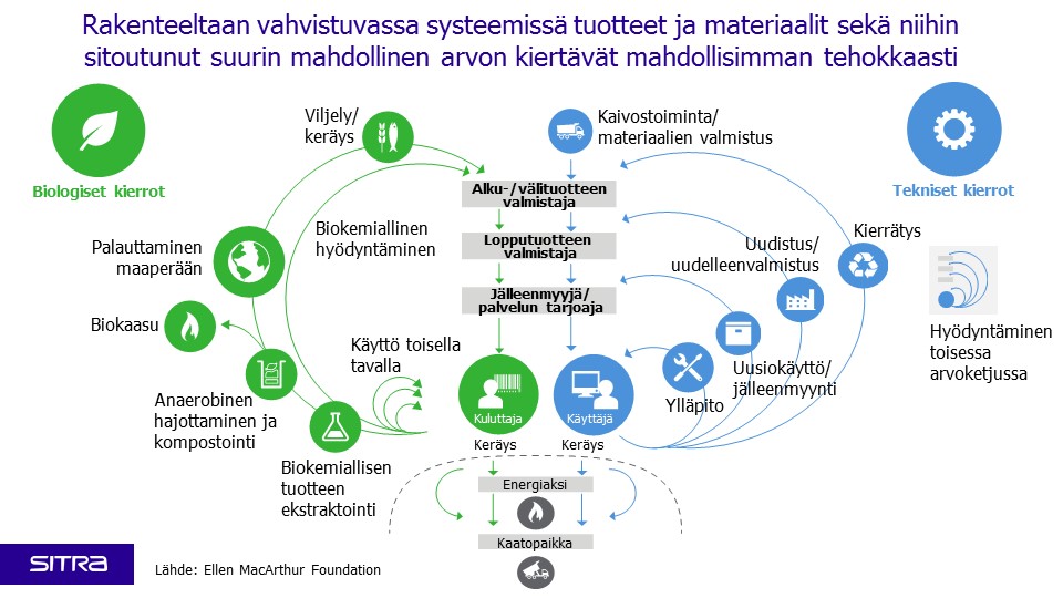 Rakenteeltaan vahvistuvassa systeemissä tuotteet ja materiaalit sekä niihin  sitoutunut suurin mahdollinen arvon kiertävät mahdollisimman tehokkaasti.