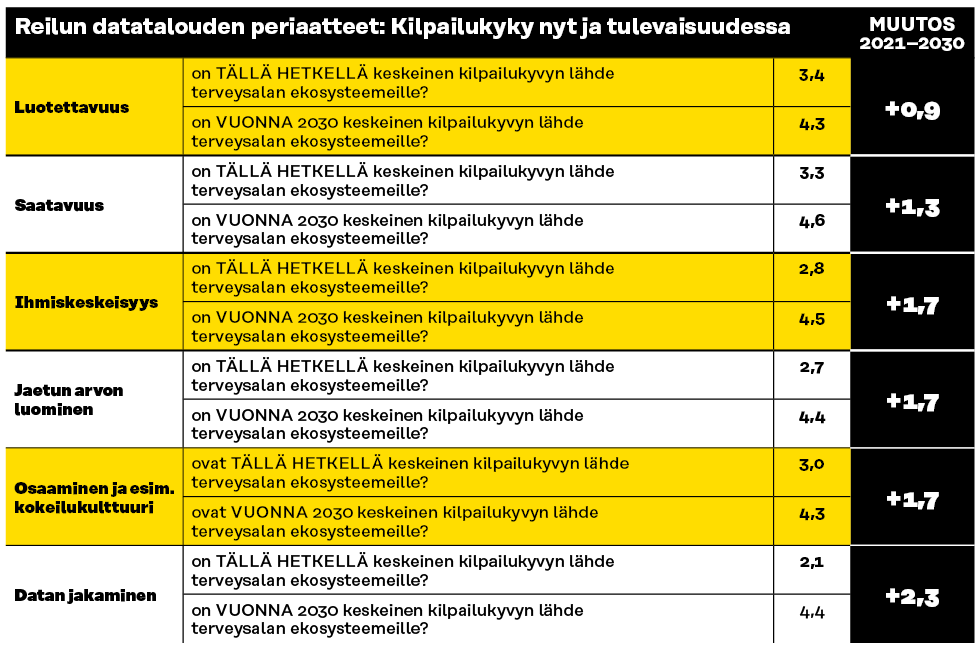 Reilun datatalouden kilpailukykyä nyt ja vuonna 2030 tarkasteltiin työpajassa luotettavuuden, saatavuuden, ihmiskeskeisyyden, jaetun arvon luomisen, osaamisen ja datan jakamisen näkökulmasta. Suurin muutos nähtiin tapahtuvan datan jakamisen kohdalla vuoteen 2030 mennessä. 
