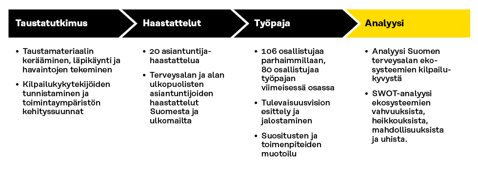 Terveysalan ekosysteemien kilpailukyvyn analyysin vaiheet: taustatutkimus, haastattelut, työpaja sekä lopullinen analyysi.