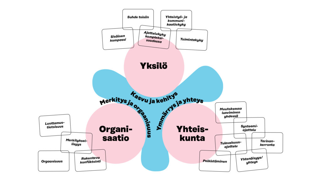 Vennin kaavio, Muutoskyvyt ja  