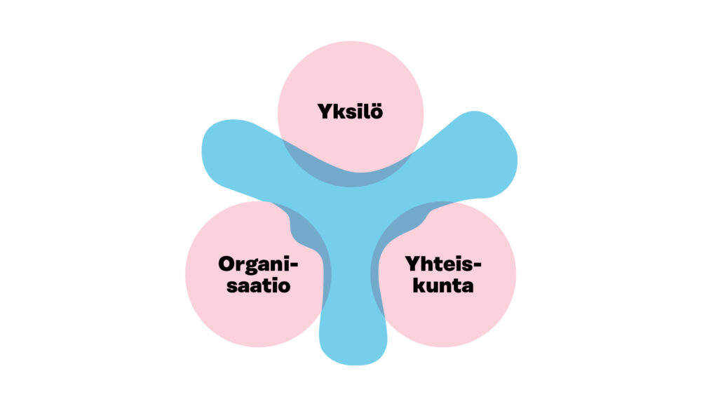Yksilö, organisaatio ja yhteiskunta