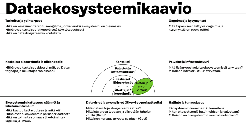 Dataekosysteemikaavioon kootaan: tarkoitus ja tavoitteet, sidosryhmät, säännöt ja liiketoimintamallit, datavirrat, ongelmat, palvelut, hallinto ja tunnusluvut.