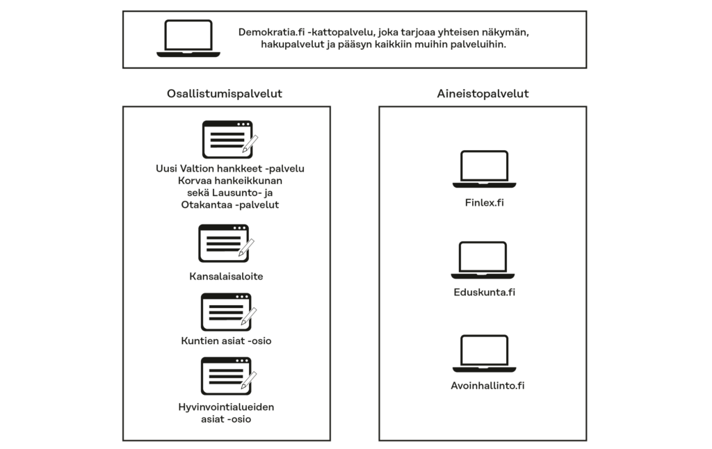 Kuvassa havainnollistetaan ehdotus tulevaisuuden osallistumis- ja aineistopalvelut kokoavasta verkkopalvelusta. Palvelussa osallistumispalvelut ja aineistopalvelut ovat jaettu erikseen. 