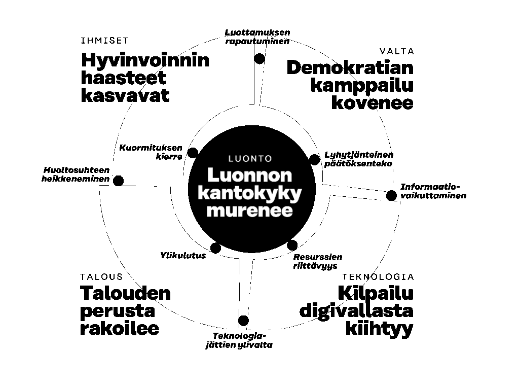 Megatrendien kokonaiskuva: Luonnon kantokyky murenee, hyvinvoinnin haasteet kasvavat, demokratian kamppailu kovenee, kilpailu digivallasta kiihtyy, talouden perusta rakoilee