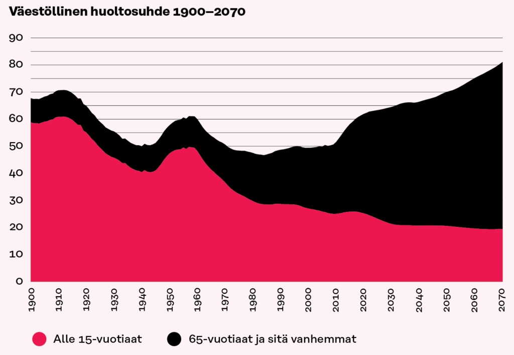Vuonna 2010 sataa työikäistä kohden oli noin 50 ei-työikäistä. Vuonna 2020 luku oli kasvanut 63:een. Määrä kasvaa loivemmin 2020-luvulta eteenpäin.
