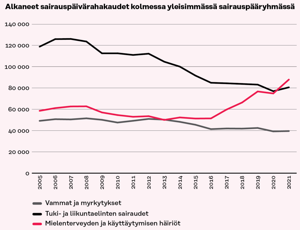 Mielenterveyden ja käyttäytymisen häiriöiden perusteella myönnetyt sairauspäivärahat ovat kasvaneet vuodesta 2015 ja ylittivät  tuki- ja liikuntaelinten sairauksien perusteella myönnetyt sairauspäivärahat vuonna 2020.