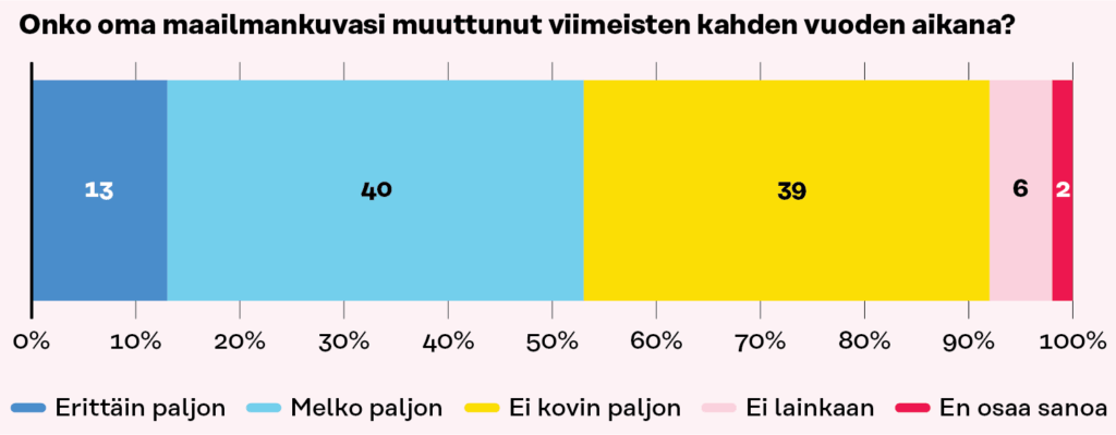 13 prosenttia suomalaisista kokee maailmankuvansa muuttuneen erittäin paljon viimeisten kahden vuoden aikana ja 40 prosenttia melko paljon. 