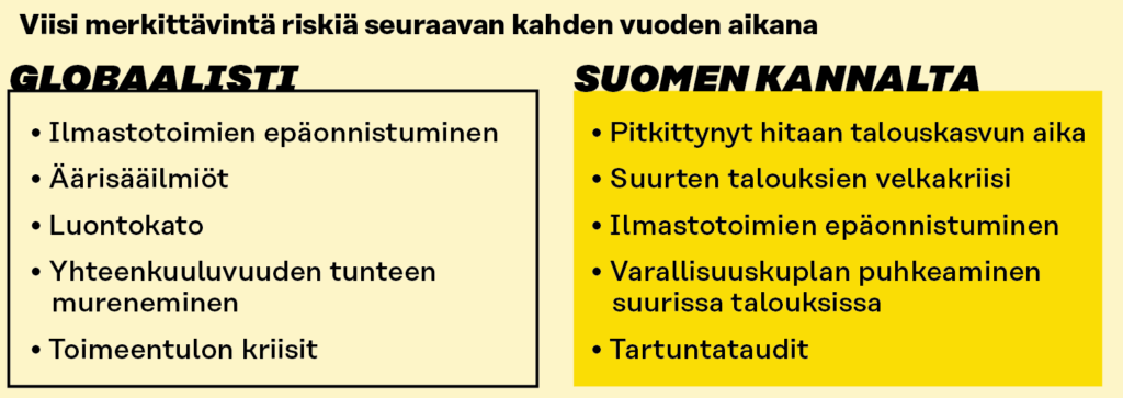 Viisi merkittävintä riskiä seuraavan kahden vuoden aikana globaalisti: ilmastotoimien epäonnistuminen, äärisääilmiöt, luontokato, yhteenkuuluvuuden tunteen mureneminen ja toimeentulon kriisit. Suomen kannalta suurimmat riskit ovat pitkittynyt hitaan talouskasvuin aika, suurten talouksien velkakriisi, ilmastotoimien epäonnistuminen, varallisuuskuplan puhkeaminen suurissa talouksissa ja tartuntataudit.