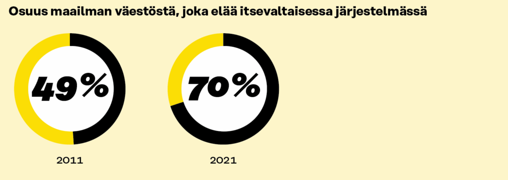 Vuonna 2011 itsevaltaisissa järjestelmissä asui 49 prosenttia maailman väestöstä ja kymmenen vuotta myöhemmin osuus oli kasvanut 70 prosenttiin.