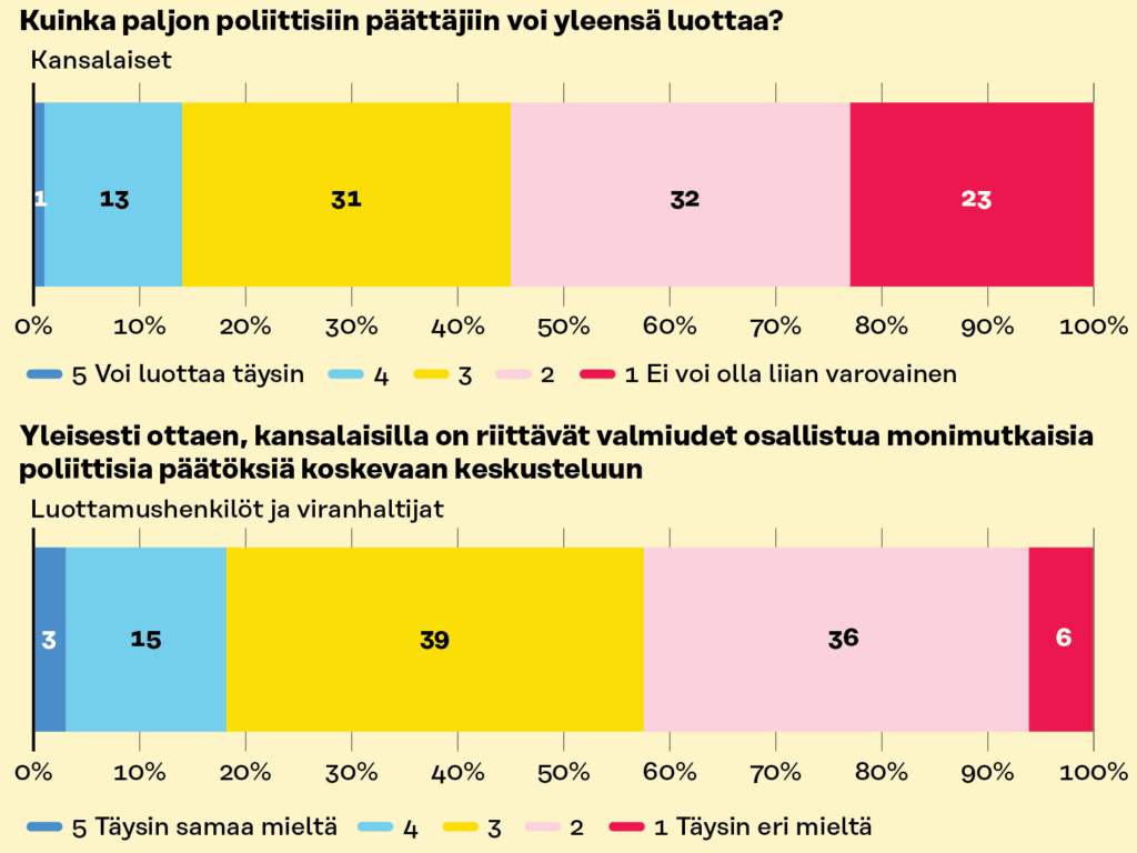 14 prosenttia kansalaisista luottaa poliittisiin päättäjiin ja 18 prosenttia luottamushenkilöistä ja viranhaltijoista uskoo, että kansalaisilla on riittävät valmiudet osallistua monimutkaisia poliittisia päätöksiä koskevaan keskusteluun.