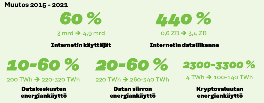 Muutos 2015 - 2021:
Internetin käyttäjät: +60% (3 mrd. à 4.9 mrd). Internetin dataliikenne: +440% (0,6 ZB à 3,4 ZB).
Datakeskusten energiankäyttö: +10-60% (200 TWh à 220-320 TWh).
Datan siirron energiankäyttö: +20-60% (220 TWh à 260-340 TWh).
Kryptovaluutan energiankäyttö: +2300-3300% (4 TWh à 100-140 TWh).
