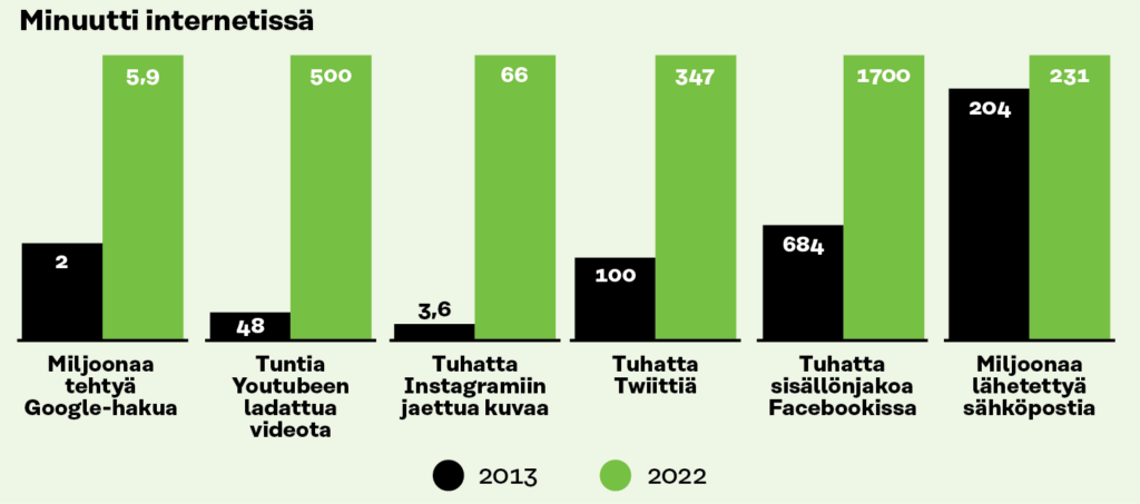 nternetin aktiivisuuden määrä on noussut merkittävästi vuodesta 2013 vuoteen 2022. Google-hakujen määrä on liki kolminkertaistunut, Youtubeen ladattujen videoiden tuntimäärä kymmenkertaistunut ja Instagramiin jaettujen kuvien määrä liki kaksikymmenkertaistunut.