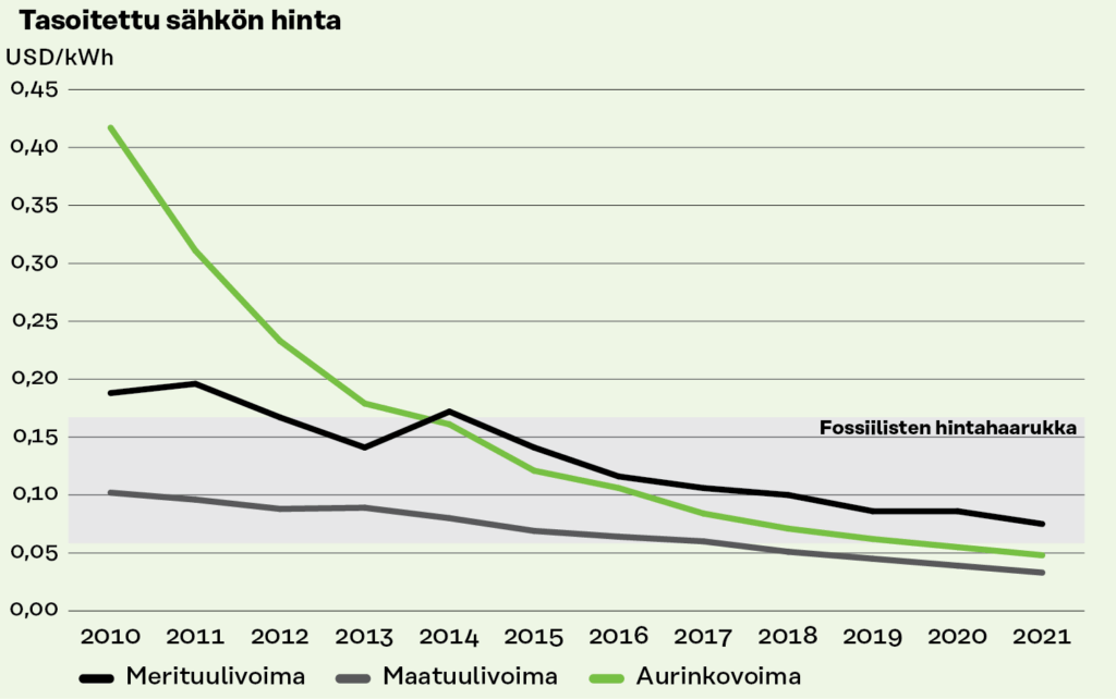 Aurinkopaneeleilla tuotetun sähkön tuotantohinta on laskenut merkittävästi ja alitti fossiilisten alimman tuotantohinnan vuonna 2021. Maatuulivoima alitti saman rajan jo vuonna 2018 ja merituulivoimankin tuotantohinta on laskenut fossiilisten tuotantohinnan alarajoille.