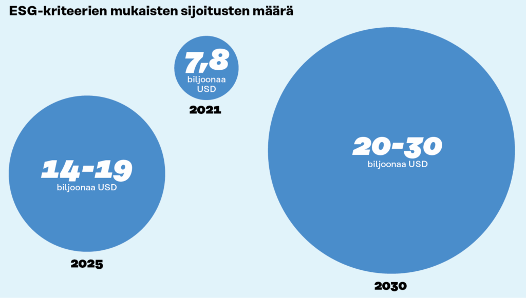 
ESG kriteerien mukaisten sijoitusten määrä
2021: 7.8 biljoonaa USD
2025: 14-19 biljoonaa USD
2030: 20-30 biljoonaa USD
