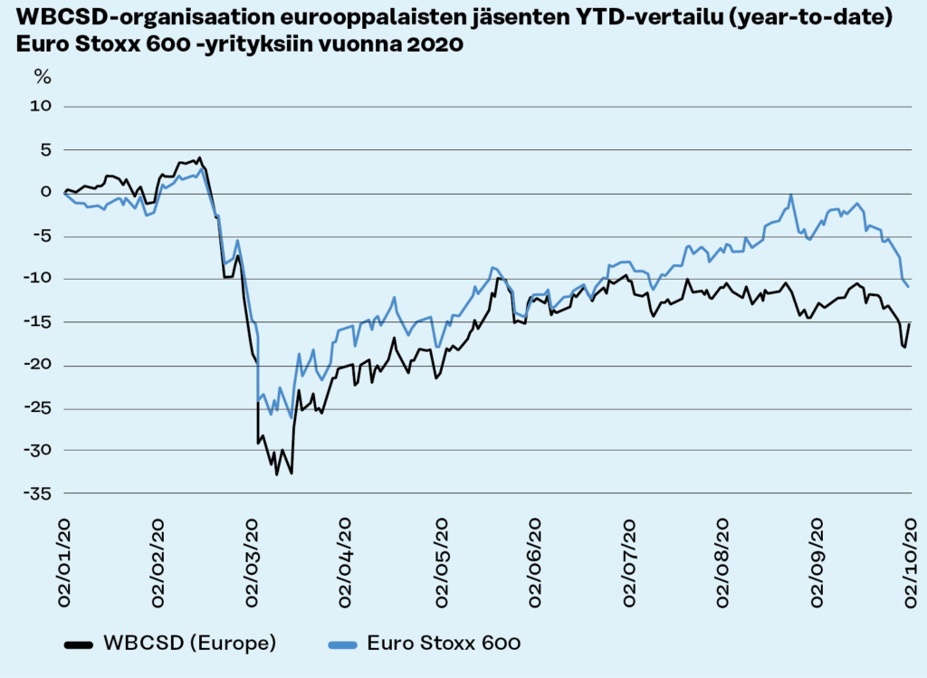 World Business Council for Sustainable Development -organisaation (WBCSD) pörssiin listatut jäsenyritykset suoriutuivat 7 prosenttia Stoxx Europe600 –indeksiä paremmin pandemian aikana. 