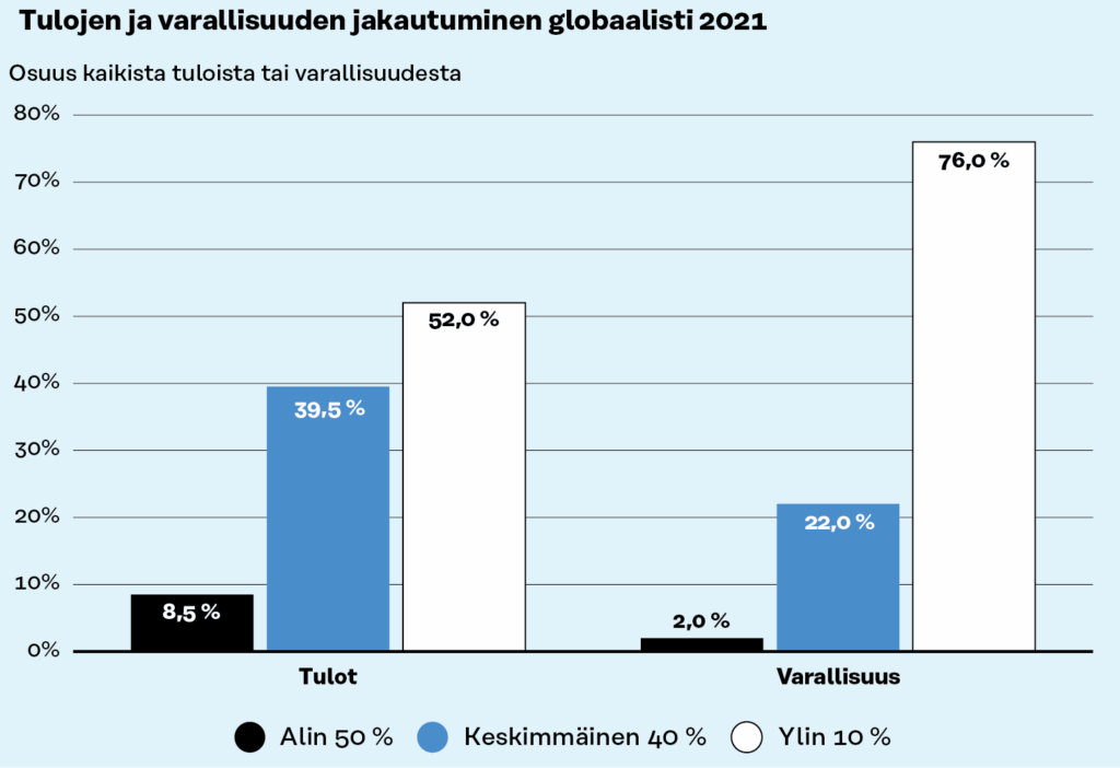 Köyhin puolisko maailman väestöstä saa 8.5 prosenttia kaikista tuloista ja omistaa 2 prosenttia kaikesta varallisuudesta. Rikkain 10 prosenttia puolestaan saa 52 prosenttia tuloista ja omistaa 76 prosenttia kaikesta varallisuudesta.