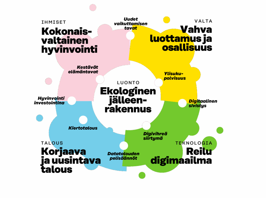 Vastauksena megatrendien asettamiin haasteisiin voidaan hahmottaa viisi tulevaisuuden suuntaa: ekologinen jälleenrakennus, kokonaisvaltainen hyvinvointi, vahva luottamus ja osallisuus, reilu digimaailma, sekä korjaava ja uusintava talous. Näihin pääsemiseksi tulee tarttua mahdollisuuksiin, kuten kestäviin elämäntapoihin, uusiin vaikuttamisen tapoihin, ylisukupolvisuuteen, digitaaliseen sivistykseen, digivihreää siirtymään, datatalouden pelisääntöihin, kiertotalouteen ja hyvinvointiin investointina.