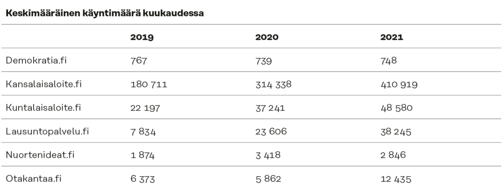 Sivustolla käynnit per kuukausi vuosina 2019, 2020 ja 2021
Lausuntopalvelu.fi: 2019: 7 834, 2020: 23 606, 2021: 38 245
Kansalaisaloite.fi: 2019:180 711, 2020: 314 338, 2021: 410 919
Kuntalaisaloite.fi: 2019: 22 197, 2020: 37 241, 2021: 48 580
Demokratia.fi: 2019: 767, 2020: 739, 2021: 748
Nuortenideat.fi: 2019: 1 874, 2020: 3 418, 2021: 2 846
Otakantaa.fi: 2019: 6 373, 2020: 5 862, 2021: 12 435