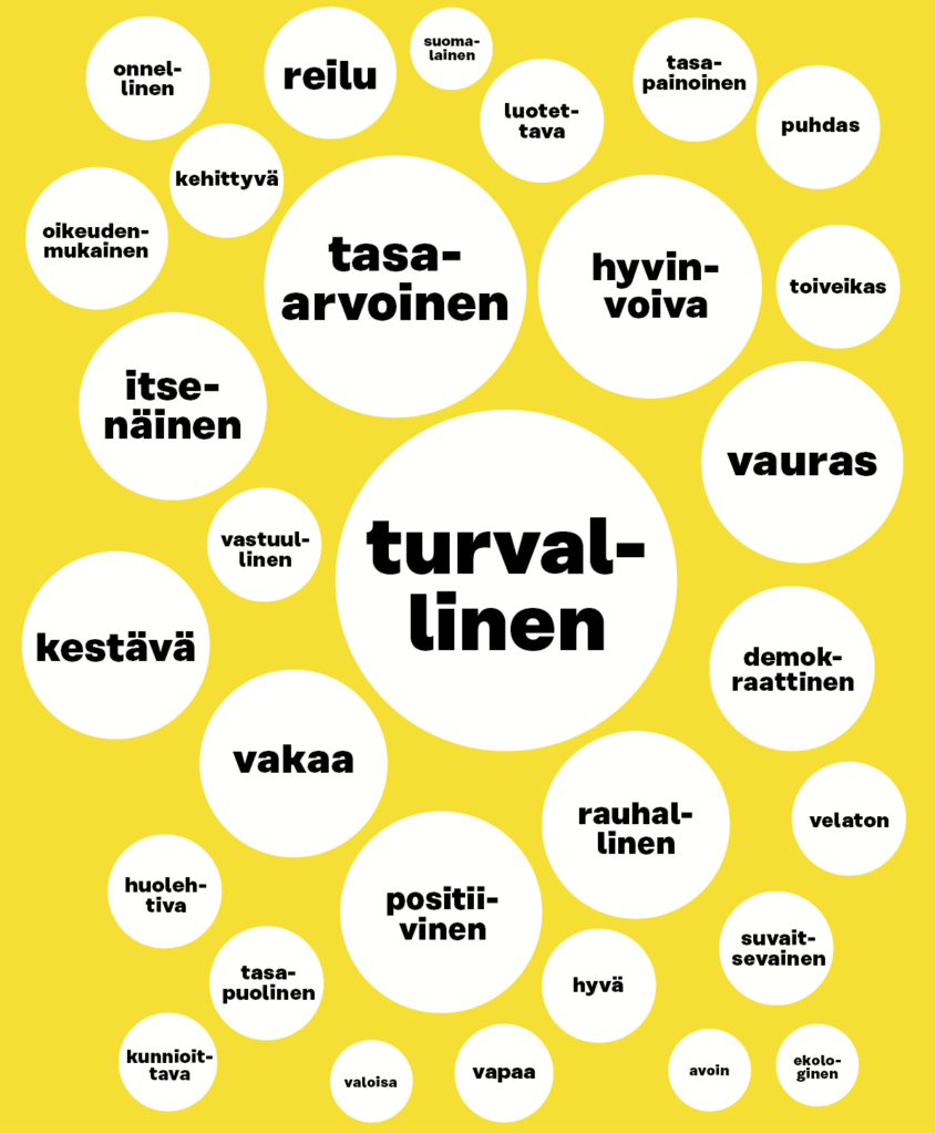 Suomen toivottavaa tulevaisuutta kuvaavat vastaajien mielestä etenkin seuraavat adjektiivit: turvallinen, tasa-arvoinen, hyvinvoiva, vauras, kestävä, vakaa, positiivinen, rauhallinen.