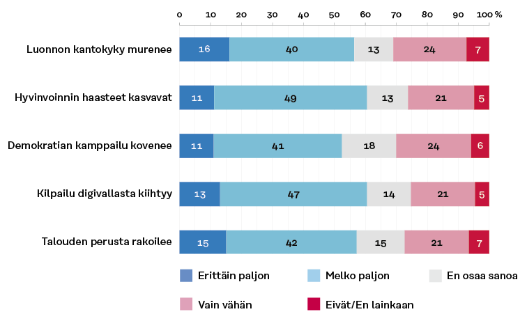Luonnon kantokyky murenee: 56 % sanoo kehityskulun vastaavan omaa näkemystä erittäin paljon tai paljon. Hyvinvoinnin haasteet kasvavat: 60 % sanoo kehityskulun vastaavan omaa näkemystä erittäin paljon tai paljon. Demokratian kamppailu kovenee: 52 % sanoo kehityskulun vastaavan omaa näkemystä erittäin paljon tai paljon. Kilpailu digivallasta kiihtyy: 60 % sanoo kehityskulun vastaavan omaa näkemystä erittäin paljon tai paljon. Talouden perusta rakoilee: 57 % sanoo kehityskulun vastaavan omaa näkemystä erittäin paljon tai paljon. 