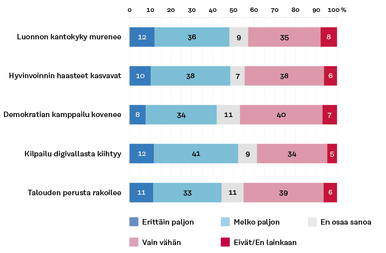 Eniten kehityskuluista nähdään vaikutusta olevan omaan elämään Kilpailu digivallasta kiihtyy -kehityskululla (53 % sanoo kehityskulun vaikuttavan erittäin paljon tai paljon omaan elämään).