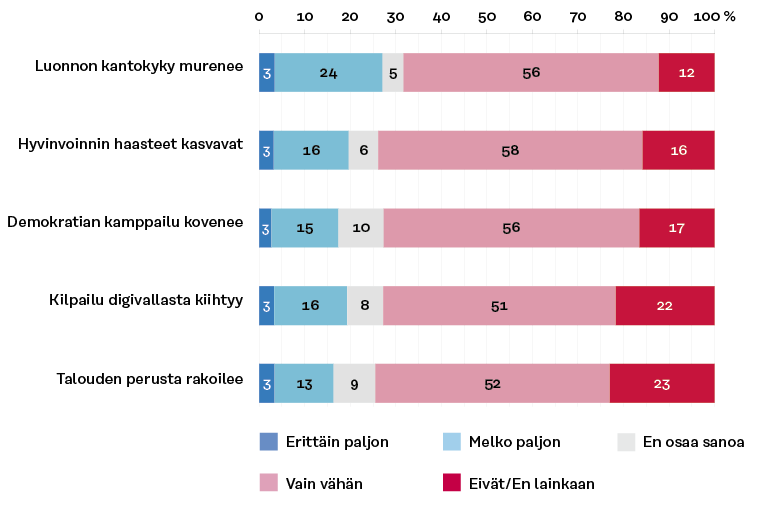 Vastaajat kokevat voivansa itse vaikuttaa eniten Luonnon kantokyky murenee -kehityskulkuun (27 % sanoo voivansa vaikuttaa erittäin paljon tai melko paljon).
