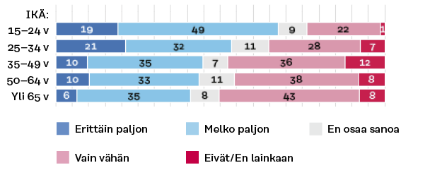 15-24-vuotiaista 68 prosenttia sanoo luonnon kantokyvyn murenemisen vaikuttavan erittäin tai melko paljon omaan elämään. Muilla ikäryhmillä osuus on selvästi pienempi.
