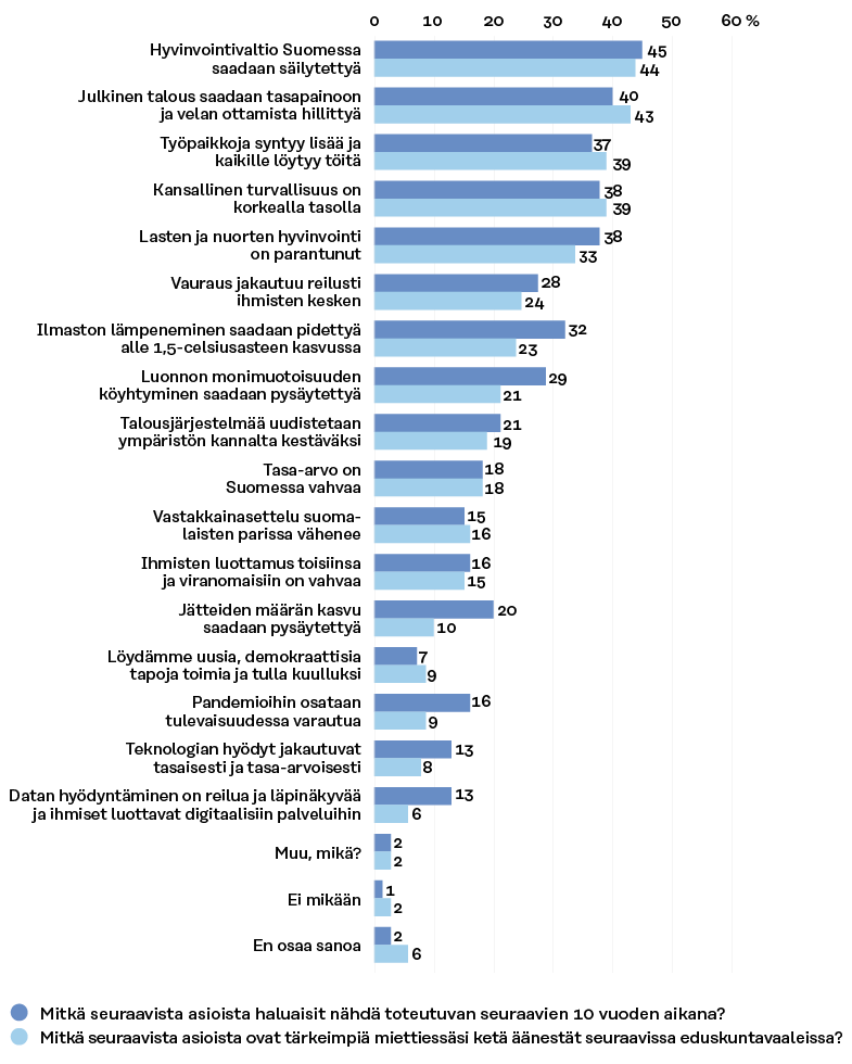 Suomalaiset toivovat näkevänsä seuraavan kymmenen vuoden aikana seuraavien asioiden (top 5): hyvinvointivaltio Suomessa saadaan säilytettyä, julkinen talous saadaan tasapainoon ja velan ottamista hillittyä, työpaikkoja syntyy lisää ja kaikille löytyy töitä, kansallinen turvallisuus on korkealla tasolla, lasten ja nuorten hyvinvointi on parantunut. Samat asiat vaikuttavat myös siihen, ketä äänestäisi kevään eduskuntavaaleissa.